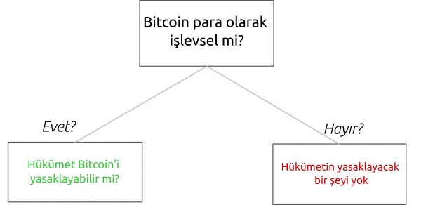 Bitcoin yasaklanması karar ağacı