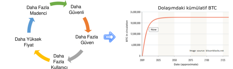 Bitcoin'in erdemli döngüsü