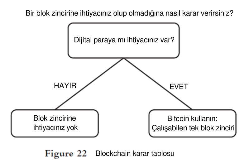 Blok zincir karar tablosu